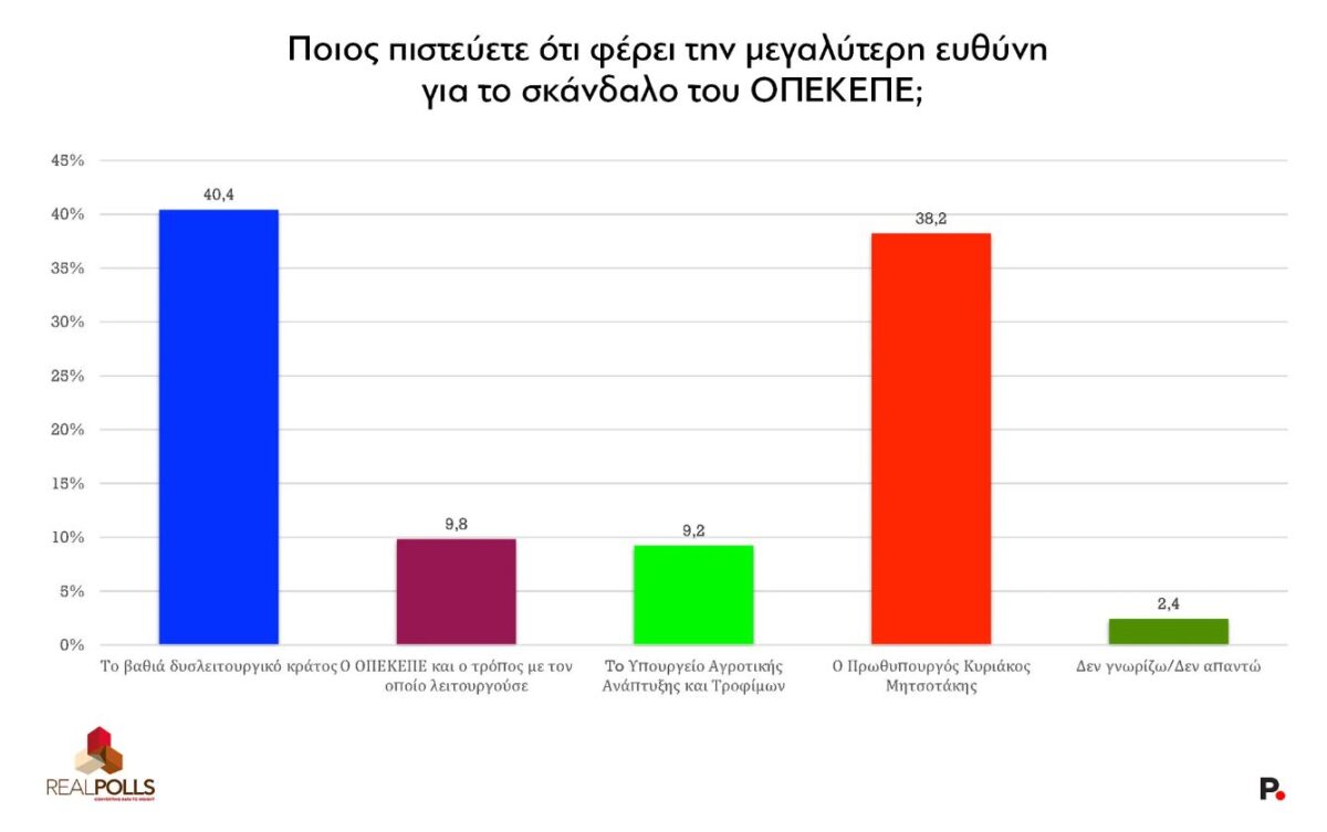 Δημοσκόπηση της Real Polls για την protagon.gr