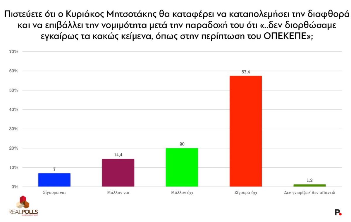 Δημοσκόπηση της Real Polls για το protagon.gr