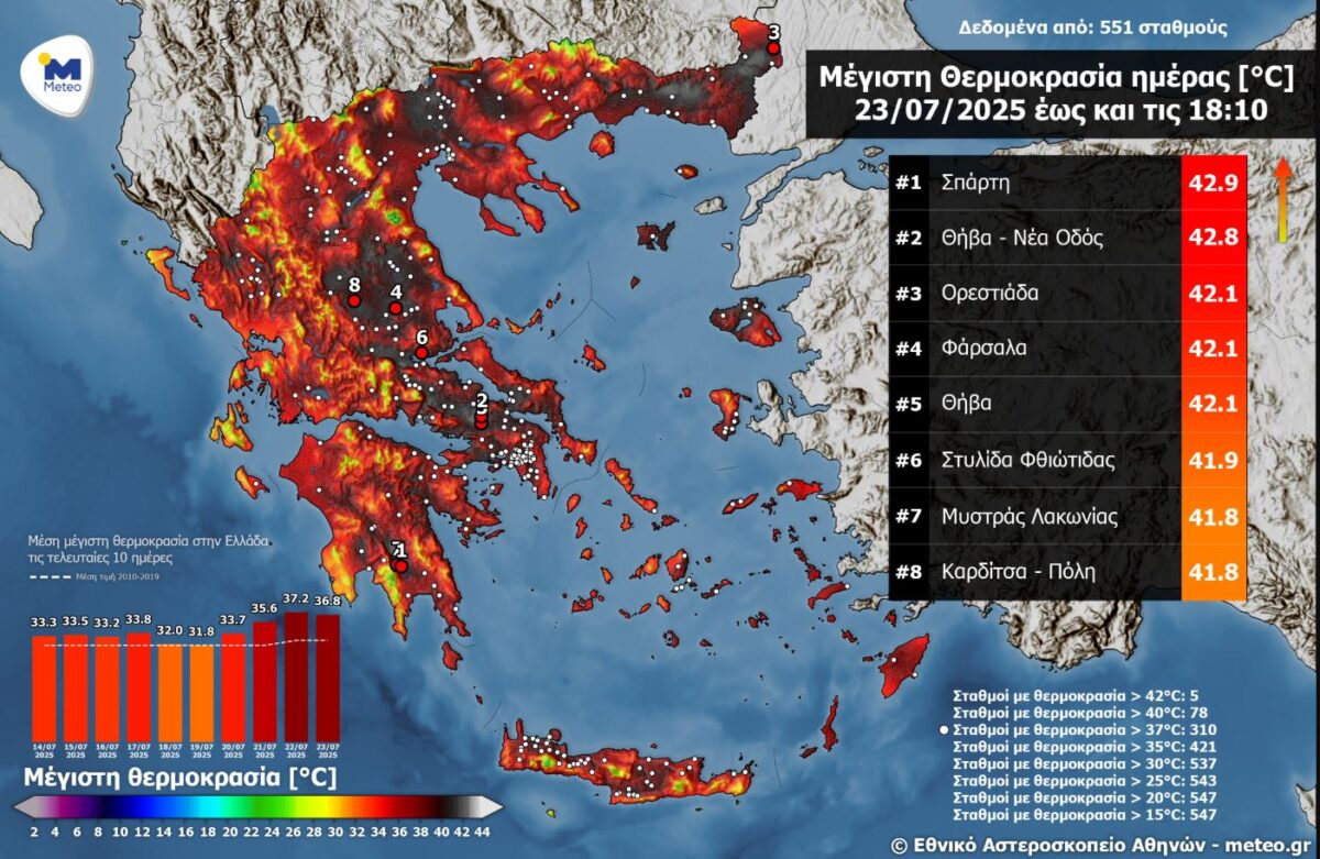 Τρίτη μέρα του κύματος καύσωνα στην Ελλάδα