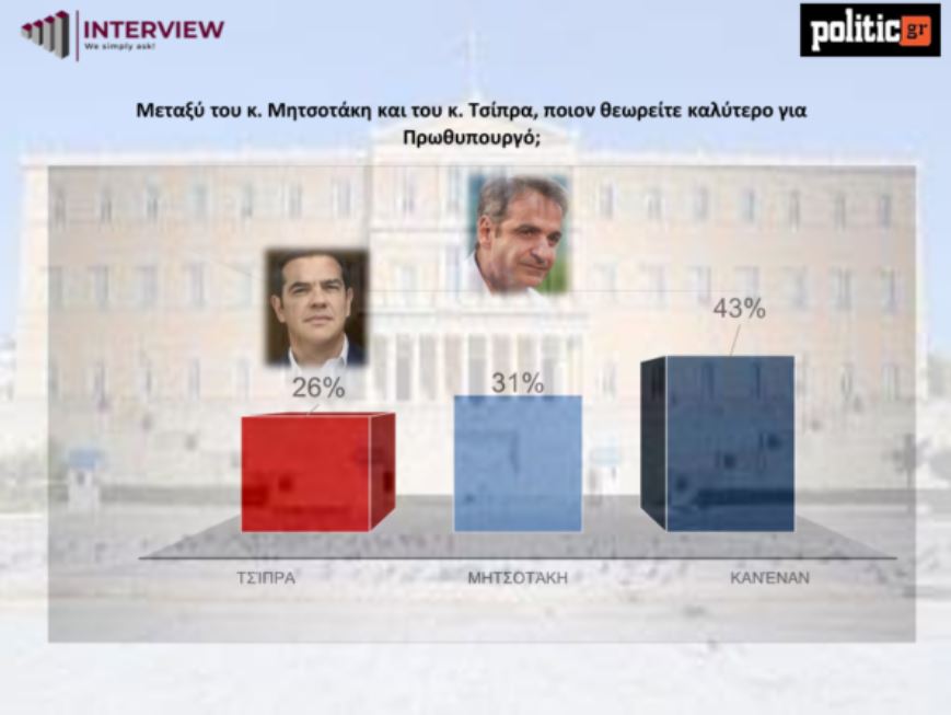 Δημοσκόπηση της Interview για το politic.gr