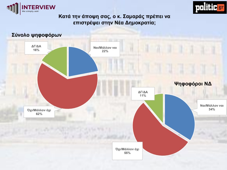 Δημοσκόπηση Interview