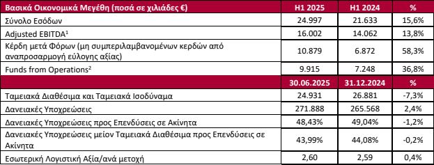 The basic indicators on a consolidated basis