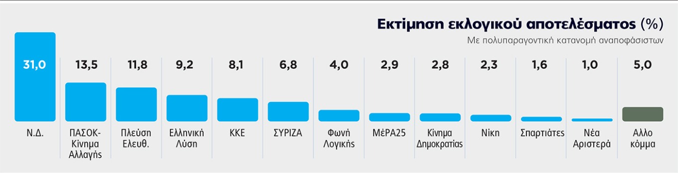 Εκτίμηση εκλογικού αποτελέσματος