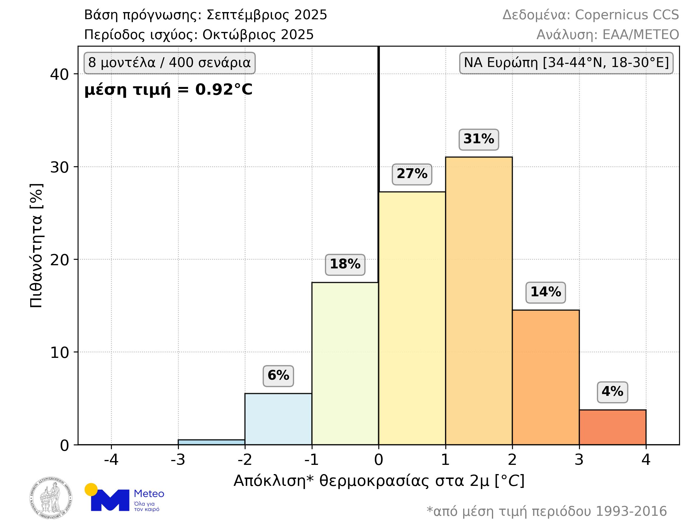meteo