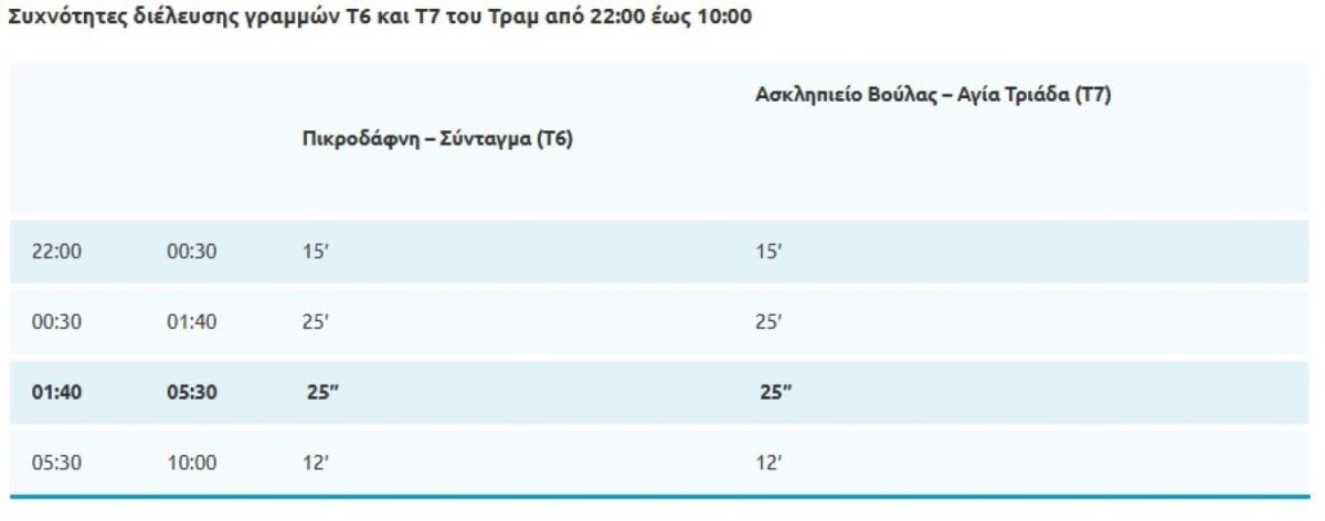 Δρομολόγια