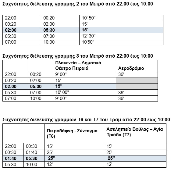 Ωράρια μετρό