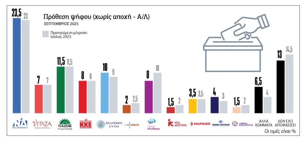 Η δημοσκόπηση Prorata