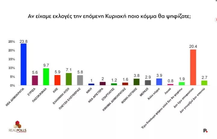 Η δημοσκόπηση της Real Poll
