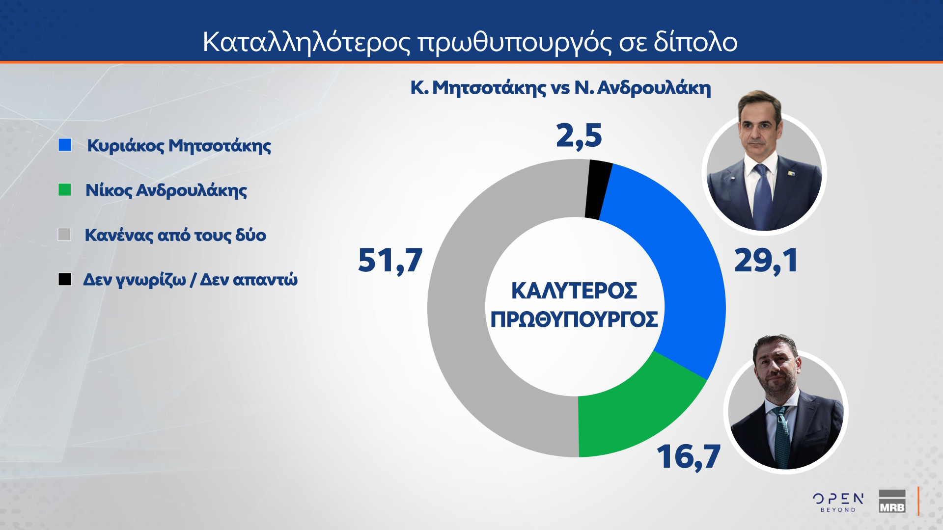 Δημοσκόπηση MRB