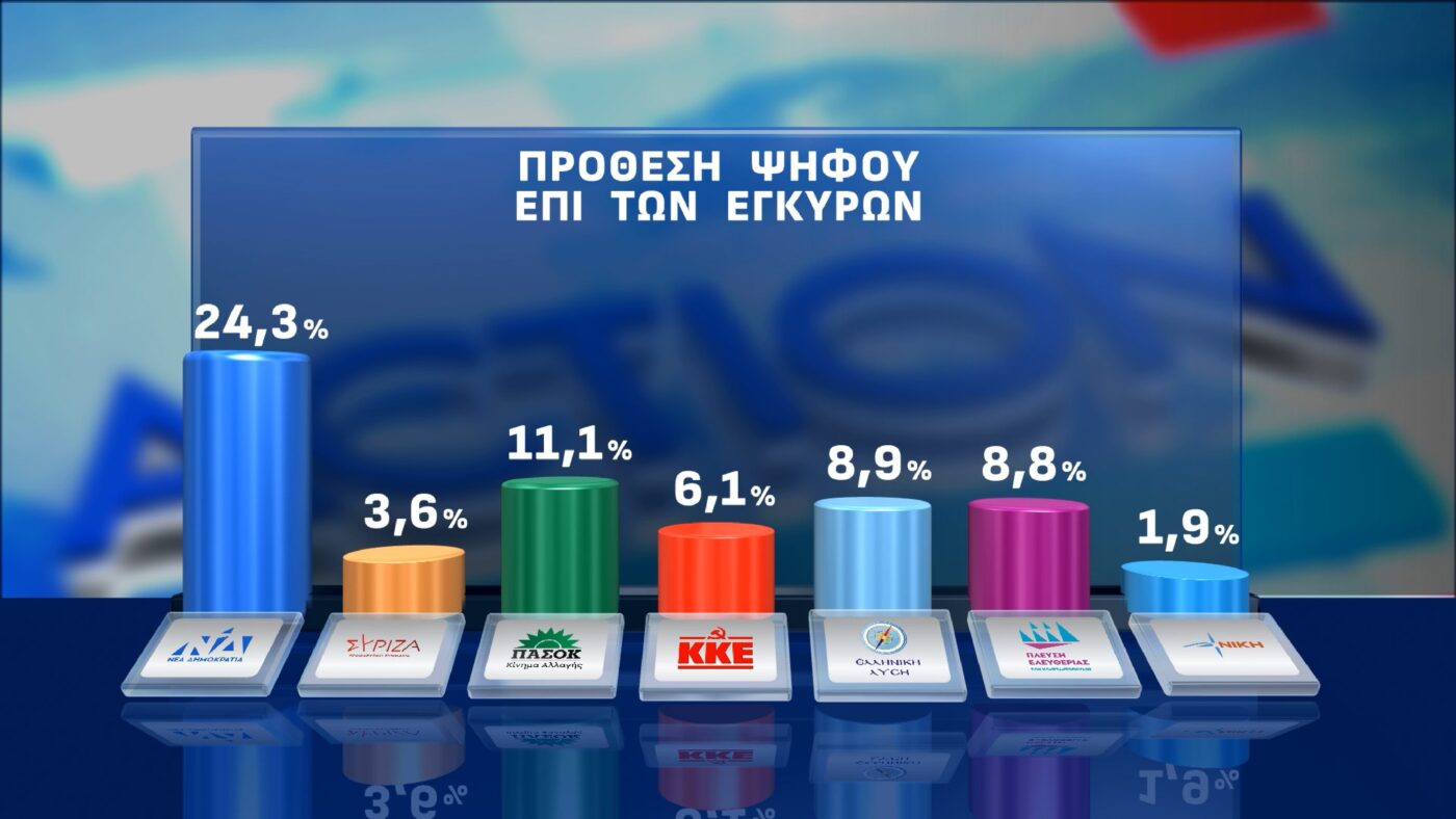 Διψήφιο προβάδισμα ΝΔ – Ανοικτό το ενδεχόμενο νέου κόμματος από Τσίπρα Διψήφιο προβάδισμα ΝΔ – Ανοικτό το ενδεχόμενο νέου κόμματος από Τσίπρα