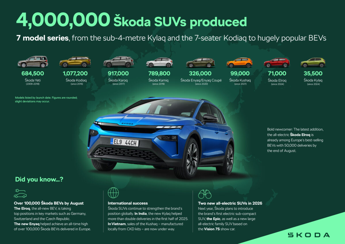 skoda-auto-builds-4-millionth