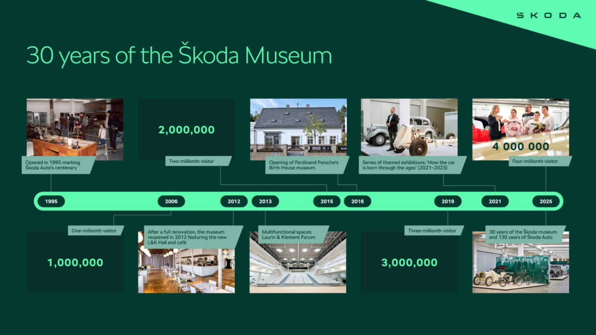 skoda-museum-infographic