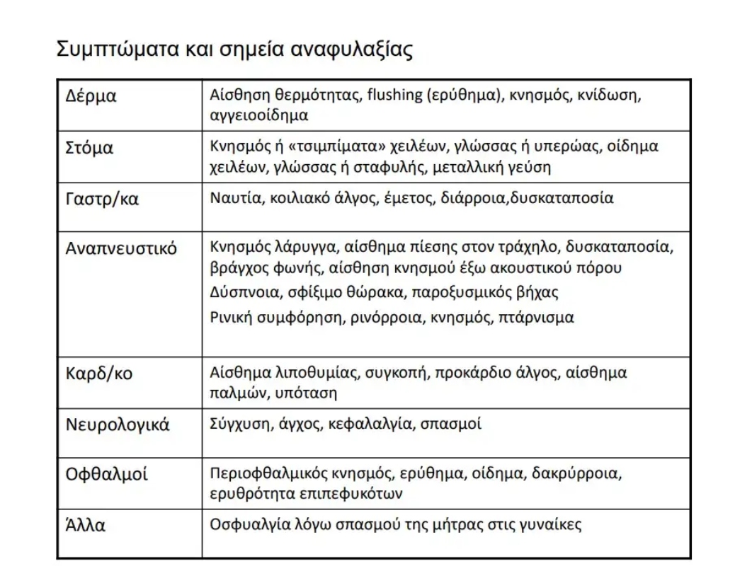 αναφυλαξλία συμπτώματα