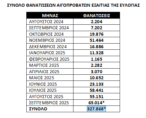 Σύνολο θανατώσεων αιγοπροβάτων 
