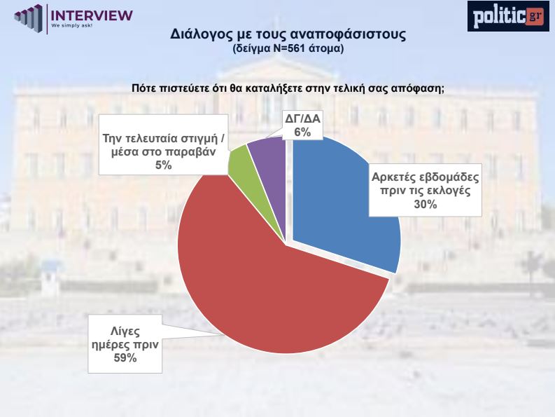 Δημοσκόπηση Interview για το politic.gr