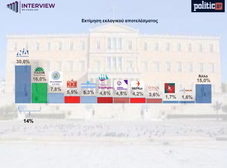 Δημοσκόπηση Interview για το politic.gr