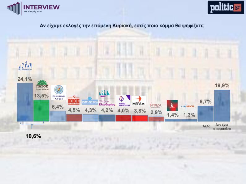 Δημοσκόπηση Interview για το politic.gr