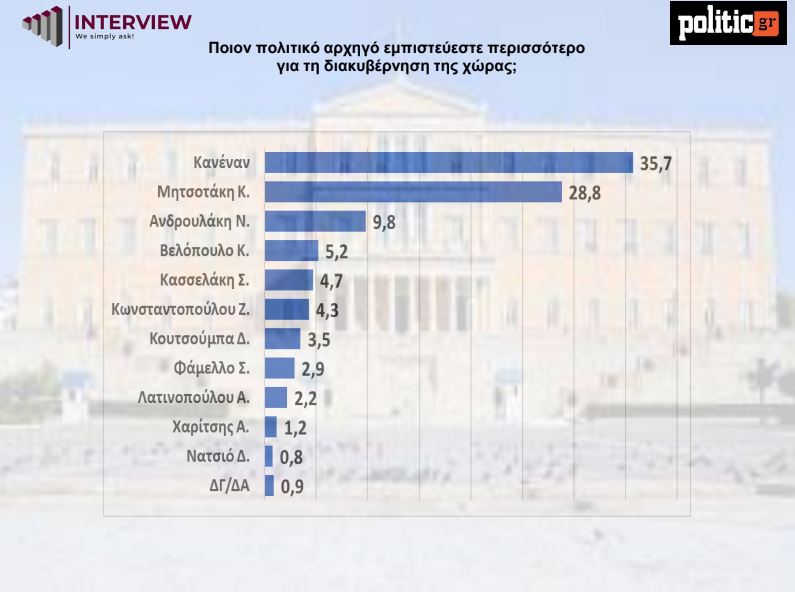 Δημοσκόπηση Interview για το politic.gr