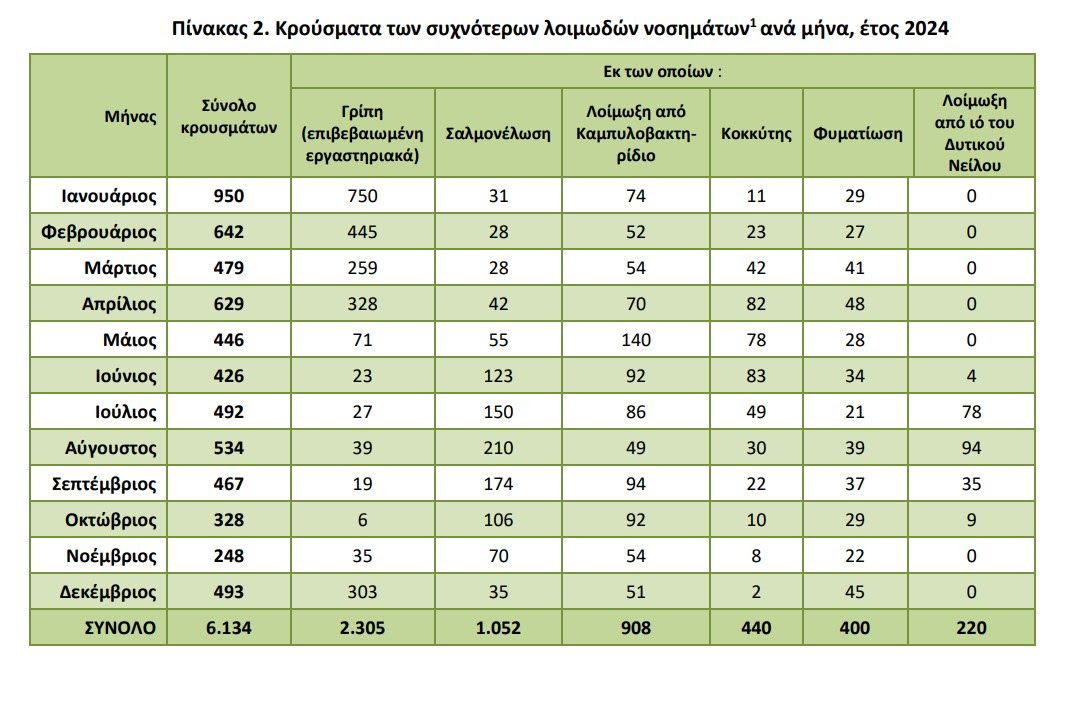 Increase in salmonellosis cases