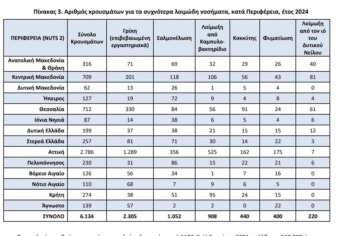 Number of cases for the most common infectious diseases by region