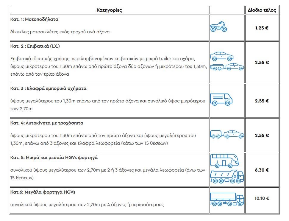 Οι νέες τιμές διοδίων στην Αττική Οδό