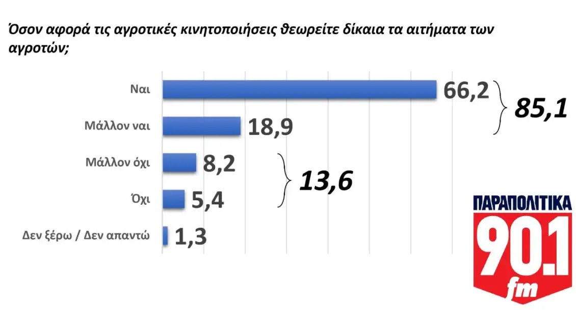Μπλόκα αγροτών