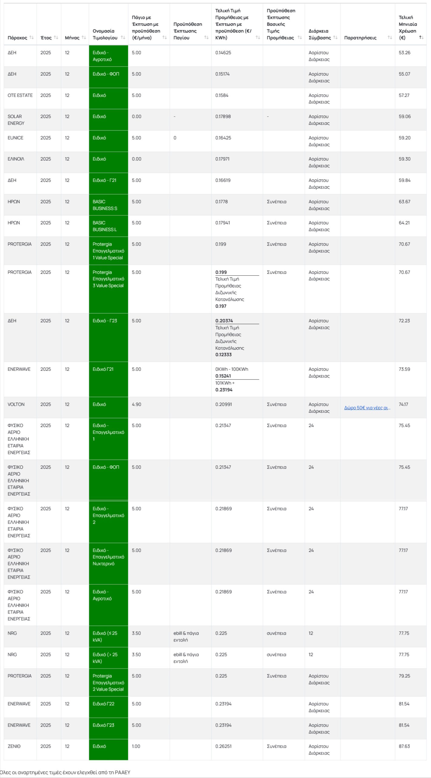 epagelmatika timologia