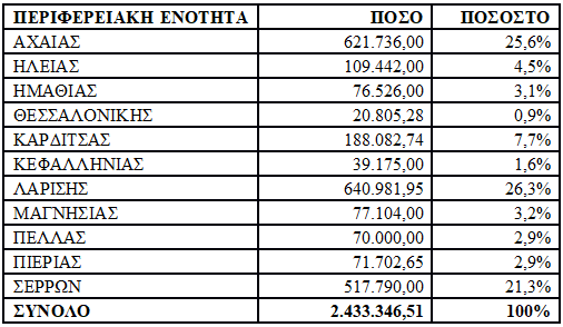 Πίνακας: 5ηκατανομή για την κάλυψη λειτουργικών δαπανών των Περιφερειών