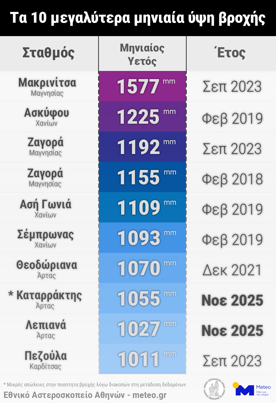 Τα 10 μεγαλύτερα μηνιαία ύψη βροχής