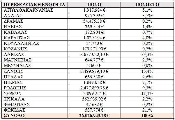 Πίνακας: 5η κατανομή αποζημιώσεων σε κτηνοτρόφους για θανατωμένα ζώα