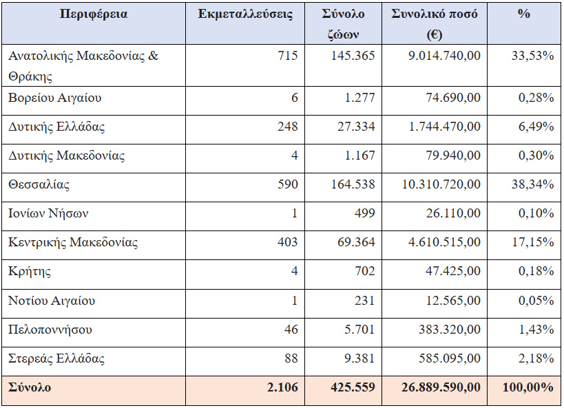pliromes ktinotrofoi