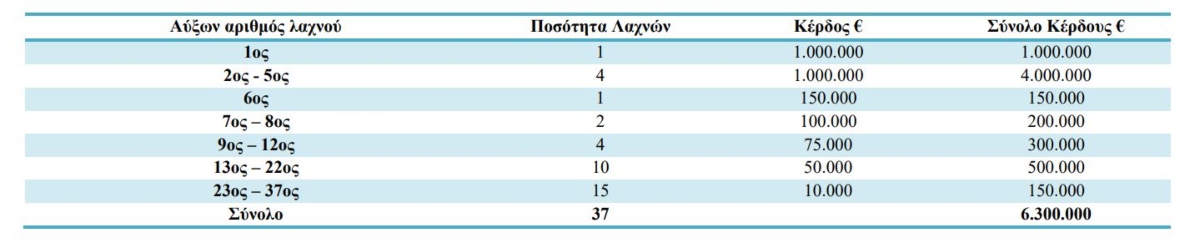 Κέρδη Λαχείο