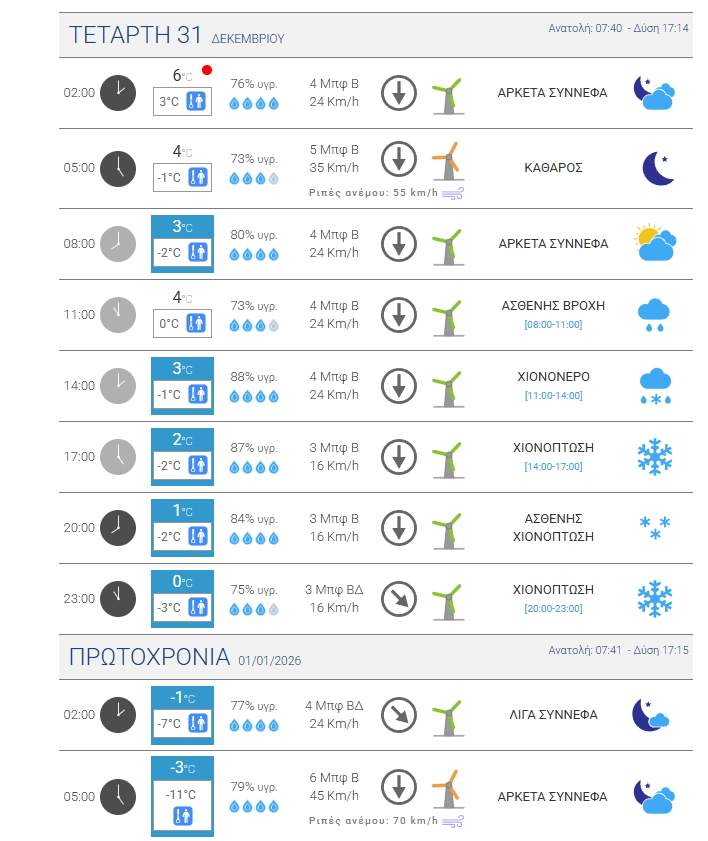Βόρεια προάστεια