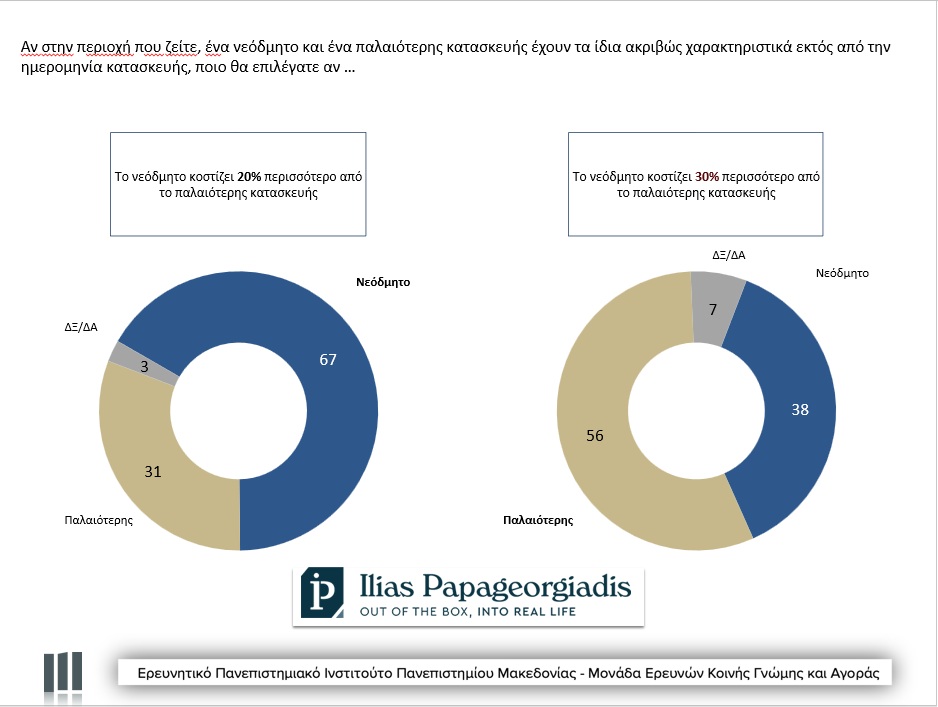 erotima gia epilogi anamesa ena neodmito kai ena palaioteris kataskeyis me idia haraktiristika