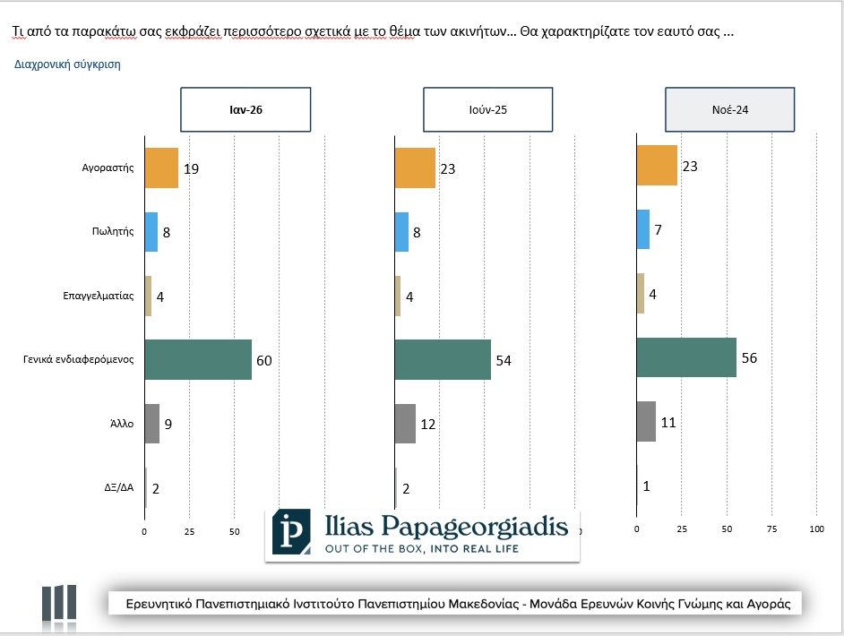 erotima gia to ti sas ekfrazei perissotero shetika me to thema ton akiniton