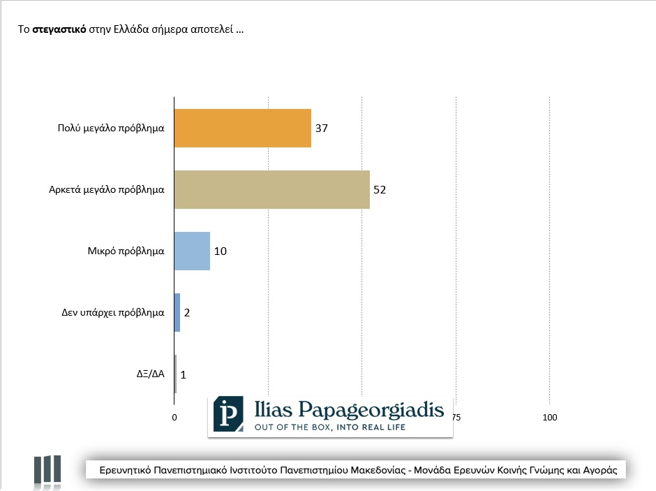 erotima gia to poso megalo provlima apotelei to stegastiko
