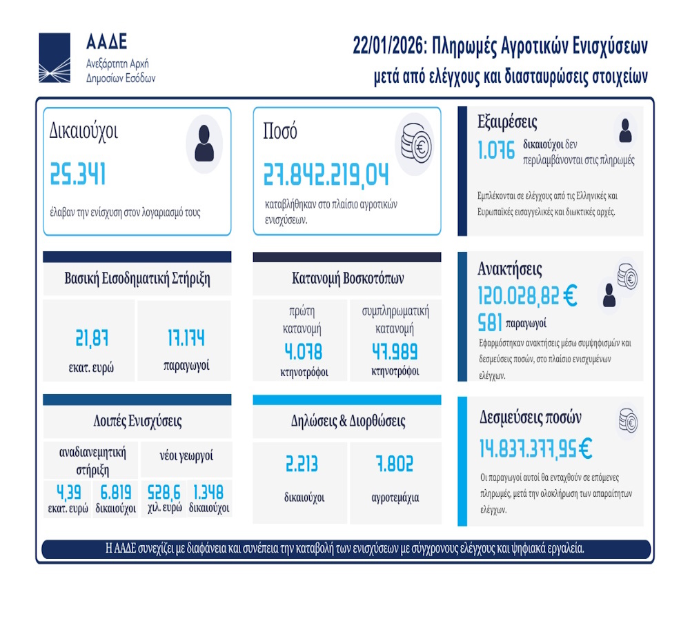 aade agrotikes enisxiseis