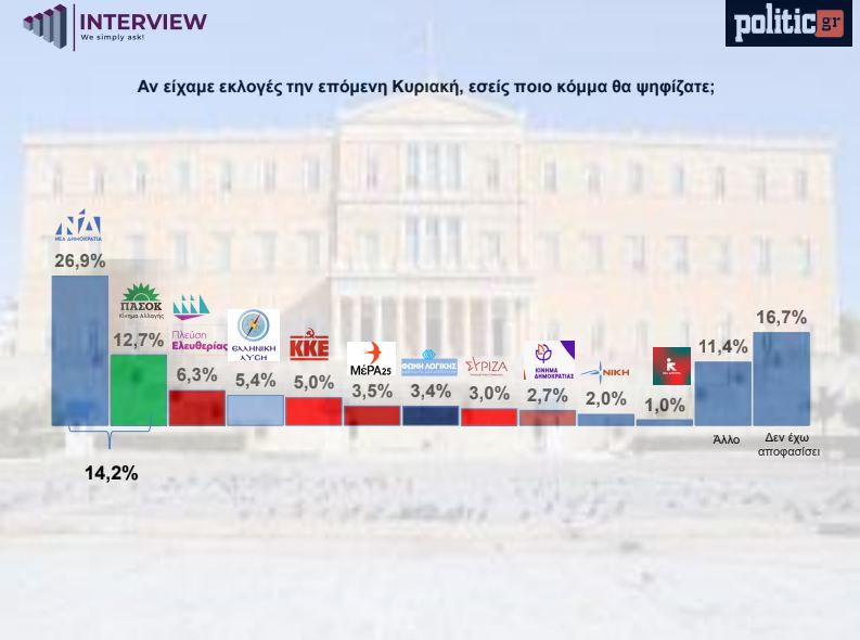 Δημοσκόπηση Interview για το politic.gr