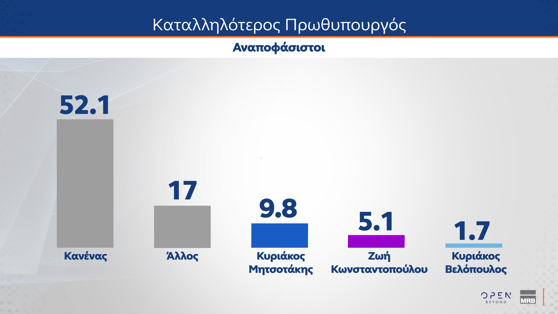 Δημοσκόπηση MRB (δεύτερο μέρος)