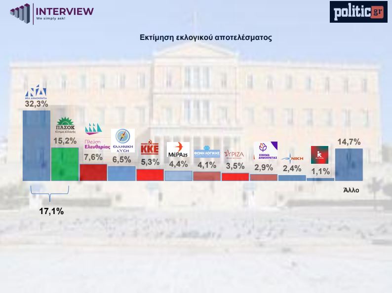 Δημοσκόπηση Interview για το politic.gr