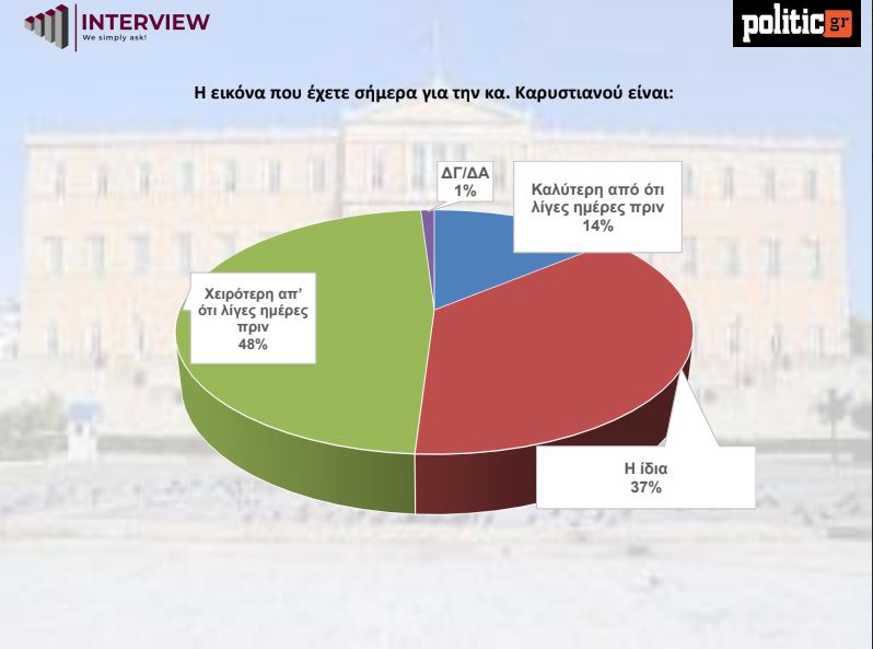 Δημοσκόπηση Interview για το politic.gr