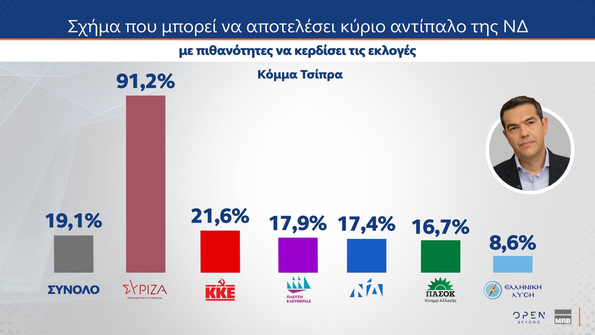 Δημοσκόπηση MRB (δεύτερο μέρος)