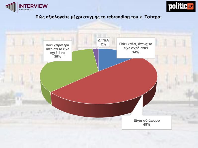 Δημοσκόπηση Interview για το politic.gr