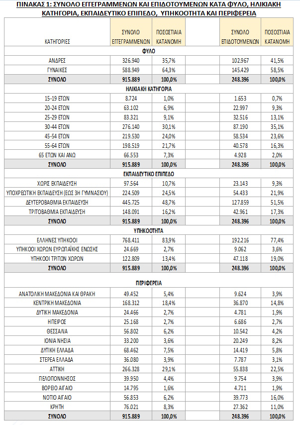 dypa anergia pinakas