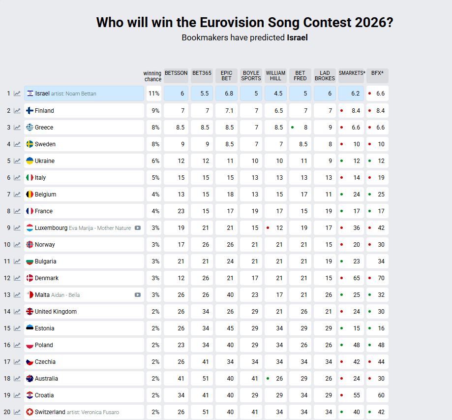 Η λίστα με τα προγνωστικά για τη Eurovision