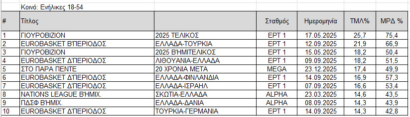 Οι πίνακες της τηλεθέασης