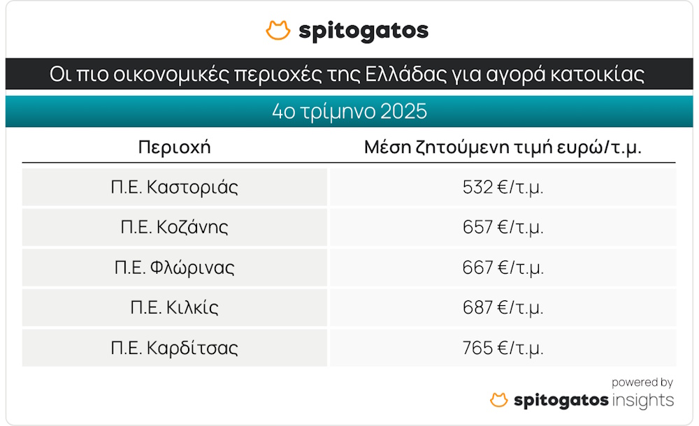 spitogatos agora katoikias