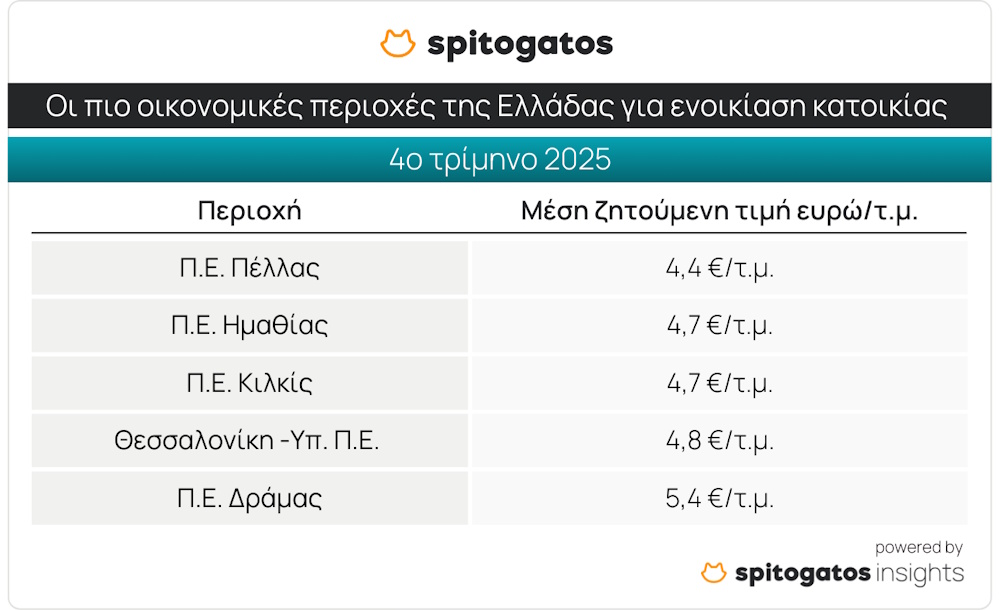 spitogatos enoikiasi katoikias