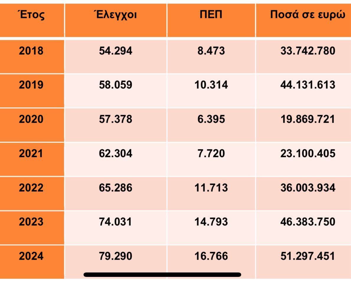 Στοιχεία ΥΠΕΚΑ για ελέγχους