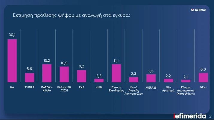 Δημοσκόπηση της GPO